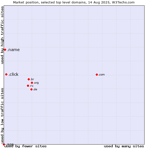 Market position of .click (Click) vs. .name (Individuals) vs. .sas (SAS Institute brand)