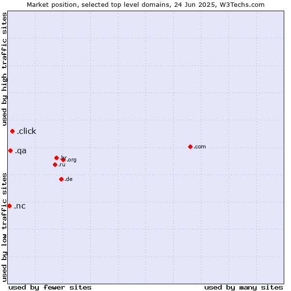 Market position of .click (Click) vs. .qa (Qatar) vs. .nc (New Caledonia)