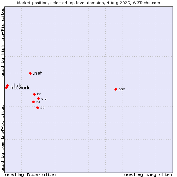 Market position of .net (Network providers) vs. .click (Click) vs. .network (Network)