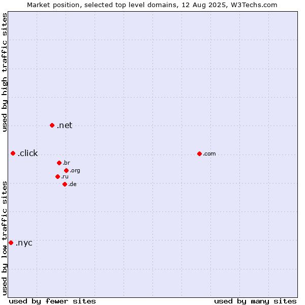 Market position of .net (Network providers) vs. .click (Click) vs. .nyc (City of New York, USA)