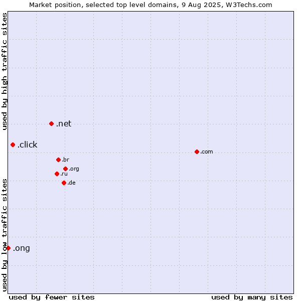 Market position of .net (Network providers) vs. .click (Click) vs. .ong (Abbreviation for non-government organizations in several languages)