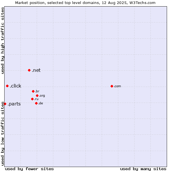 Market position of .net (Network providers) vs. .click (Click) vs. .parts (Parts)