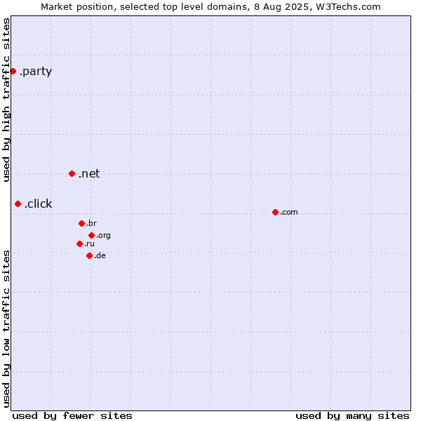 Market position of .net (Network providers) vs. .click (Click) vs. .party (Party)
