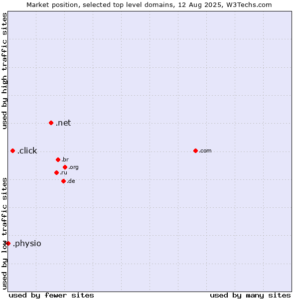 Market position of .net (Network providers) vs. .click (Click) vs. .physio (Physiotherapy)