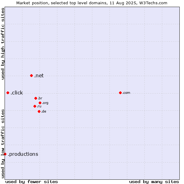 Market position of .net (Network providers) vs. .click (Click) vs. .productions (Productions)