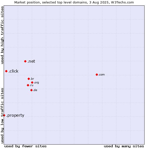 Market position of .net (Network providers) vs. .click (Click) vs. .property (Property)