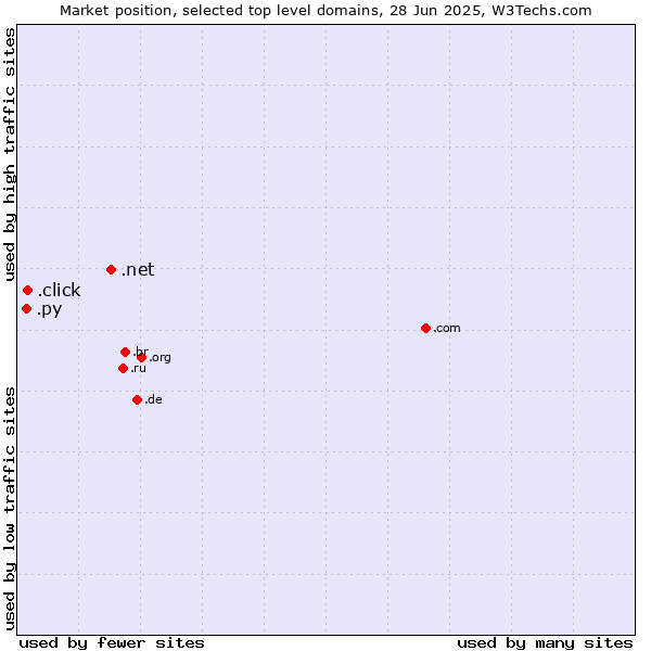 Market position of .net (Network providers) vs. .click (Click) vs. .py (Paraguay)