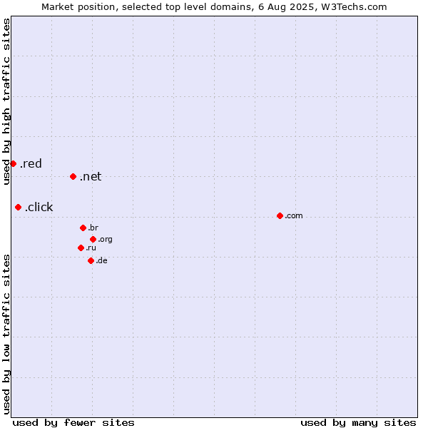 Market position of .net (Network providers) vs. .click (Click) vs. .red (Red)