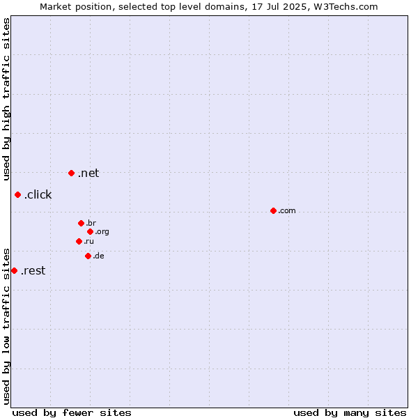 Market position of .net (Network providers) vs. .click (Click) vs. .rest (Restaurant industry)