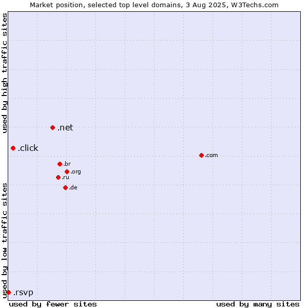 Market position of .net (Network providers) vs. .click (Click) vs. .rsvp (RSVP (French 
