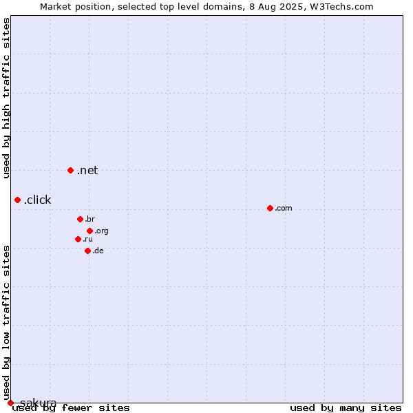 Market position of .net (Network providers) vs. .click (Click) vs. .sakura (Sakura brand)