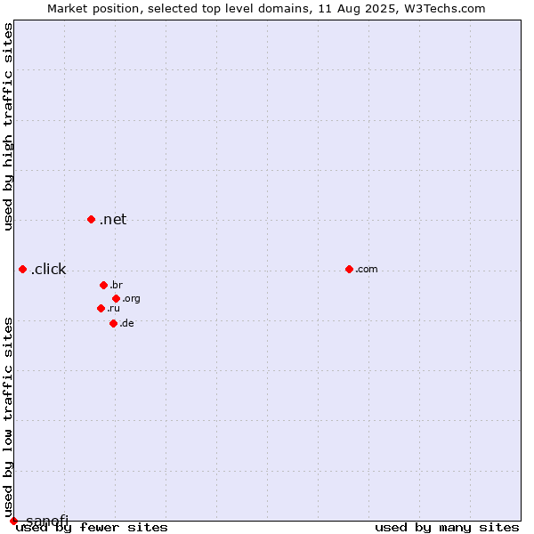 Market position of .net (Network providers) vs. .click (Click) vs. .sanofi (Sanofi brand)