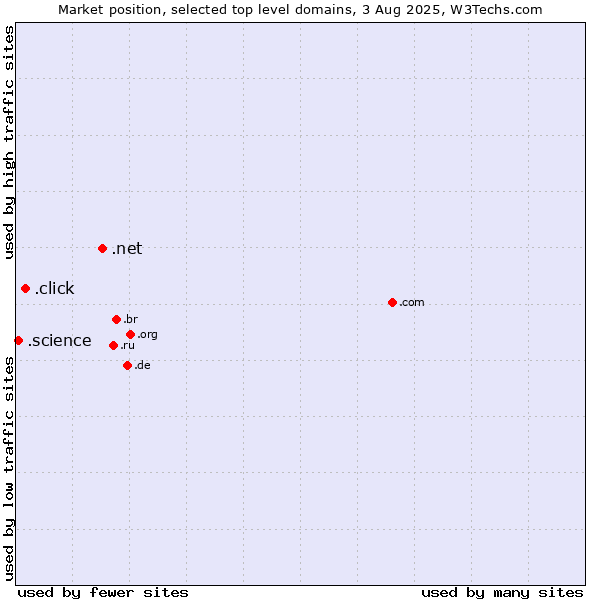 Market position of .net (Network providers) vs. .click (Click) vs. .science (Science)