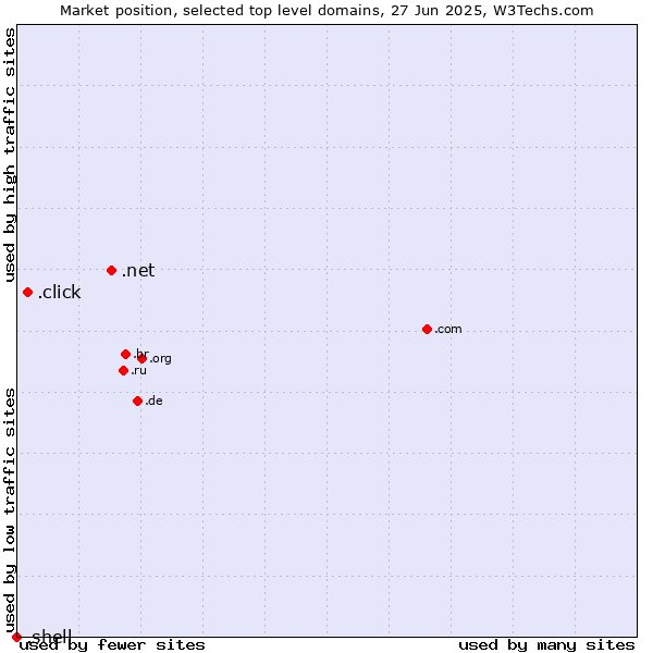 Market position of .net (Network providers) vs. .click (Click) vs. .shell (Shell brand)