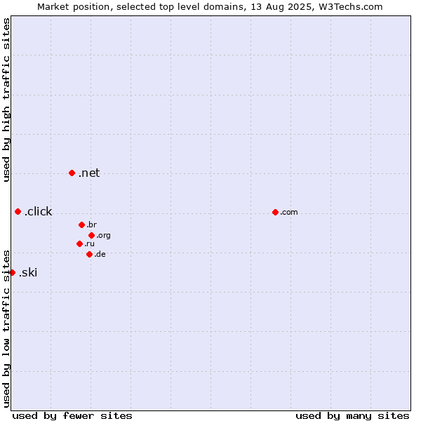 Market position of .net (Network providers) vs. .click (Click) vs. .ski (Ski sports community )