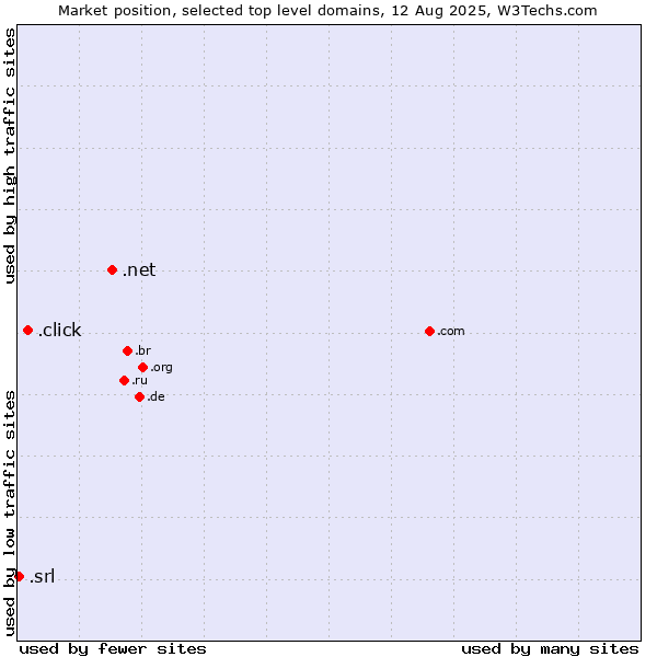 Market position of .net (Network providers) vs. .click (Click) vs. .srl (SRL for società a responsabilità limitata, LLC in Spanish and Italian)