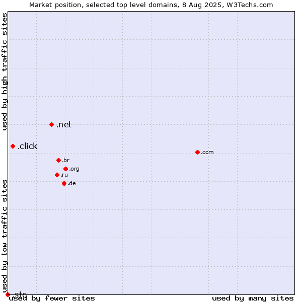 Market position of .net (Network providers) vs. .click (Click) vs. .stc (Saudi Telecom Company brand)