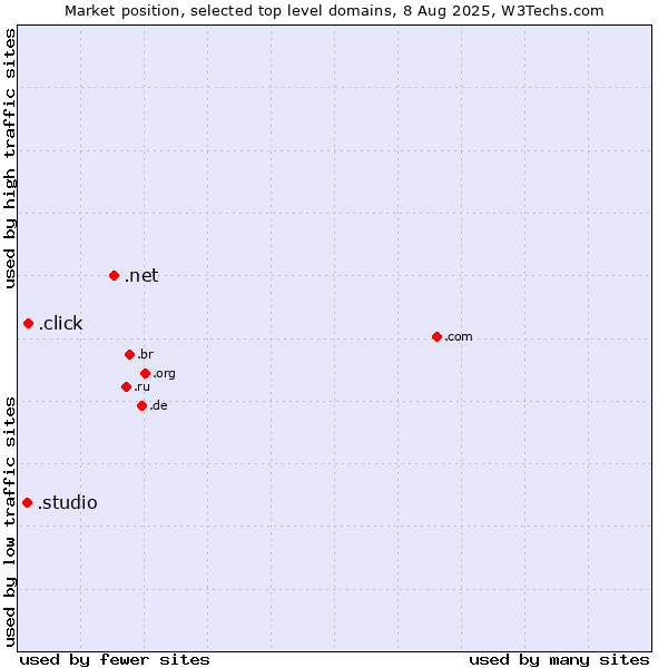 Market position of .net (Network providers) vs. .click (Click) vs. .studio (Studio)