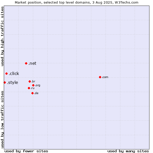 Market position of .net (Network providers) vs. .click (Click) vs. .style (Style)