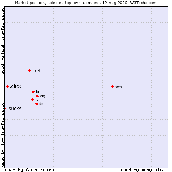 Market position of .net (Network providers) vs. .click (Click) vs. .sucks (Sucks)