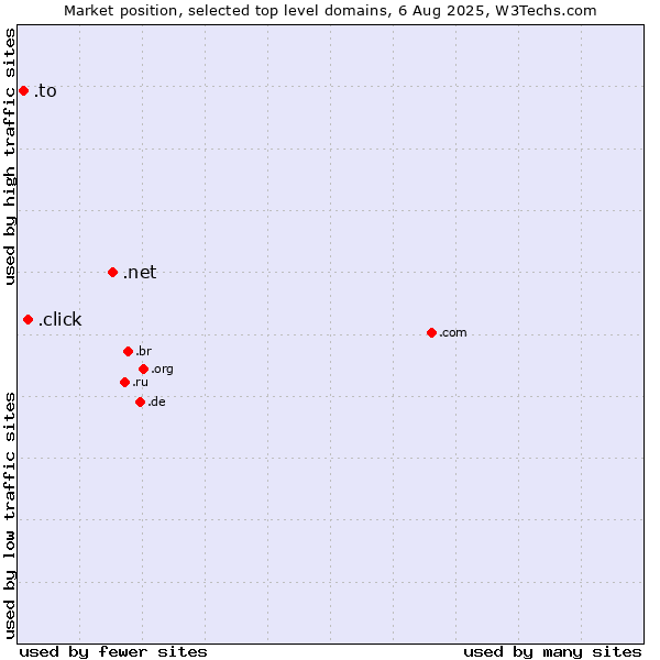 Market position of .net (Network providers) vs. .click (Click) vs. .to (Tonga)