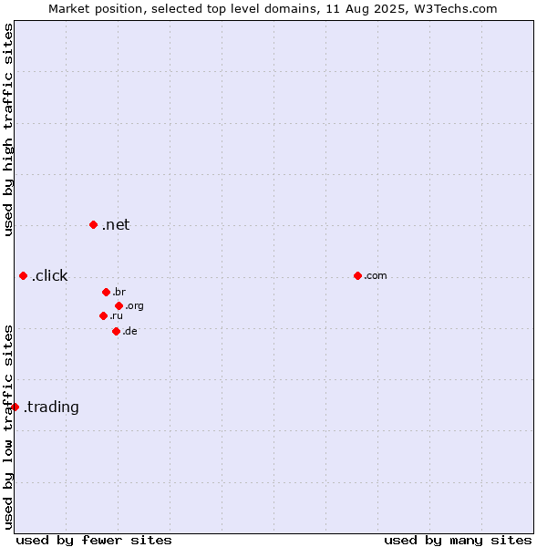 Market position of .net (Network providers) vs. .click (Click) vs. .trading (Trading)