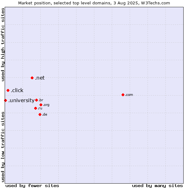 Market position of .net (Network providers) vs. .click (Click) vs. .university (University)