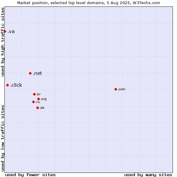 Market position of .net (Network providers) vs. .click (Click) vs. .va (Holy See (Vatican City State))