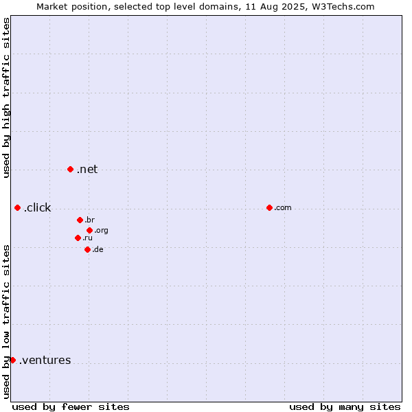 Market position of .net (Network providers) vs. .click (Click) vs. .ventures (New businesses)