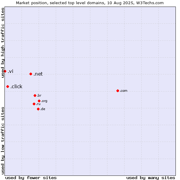 Market position of .net (Network providers) vs. .click (Click) vs. .vi (Virgin Islands, U.S.)
