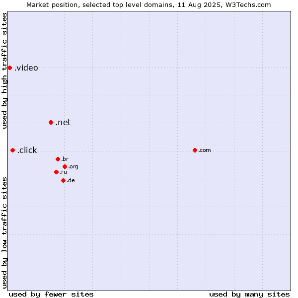 Market position of .net (Network providers) vs. .click (Click) vs. .video (Video)