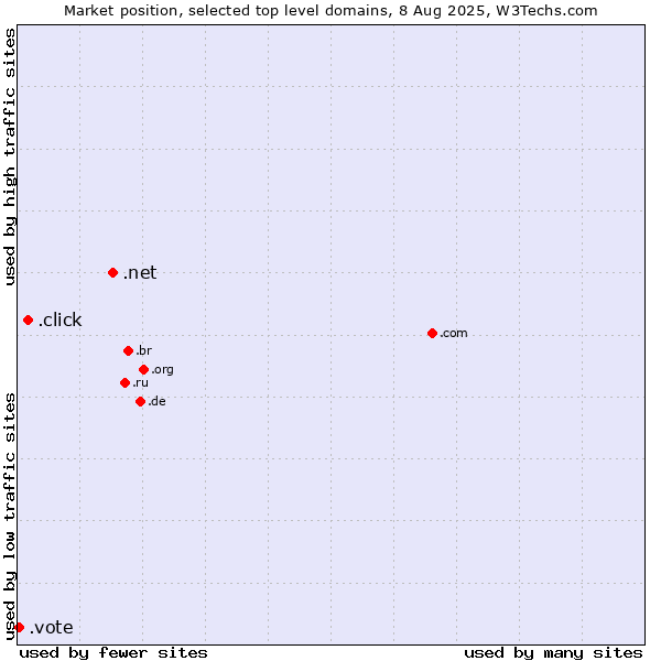 Market position of .net (Network providers) vs. .click (Click) vs. .vote (Vote)