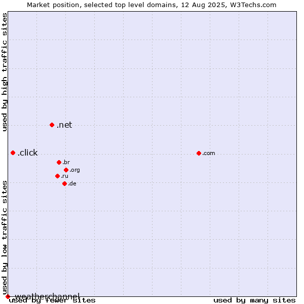 Market position of .net (Network providers) vs. .click (Click) vs. .weatherchannel (The Weather Channel brand)