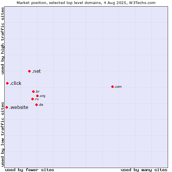 Market position of .net (Network providers) vs. .click (Click) vs. .website (Website)