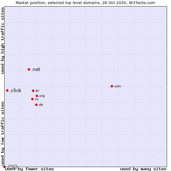 Market position of .net (Network providers) vs. .click (Click) vs. .台灣 (Taiwan, Chinese country code)