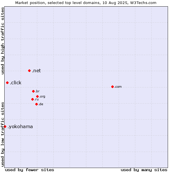 Market position of .net (Network providers) vs. .click (Click) vs. .yokohama (City of Yokohama, Japan)