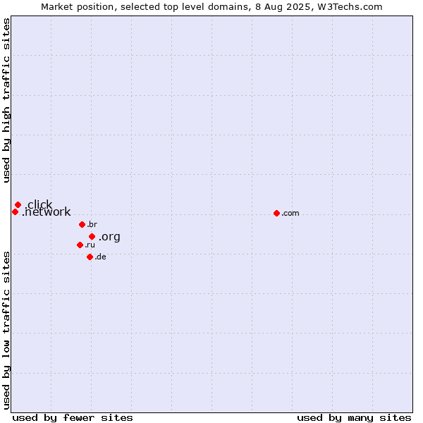 Market position of .org (Organizations) vs. .click (Click) vs. .network (Network)