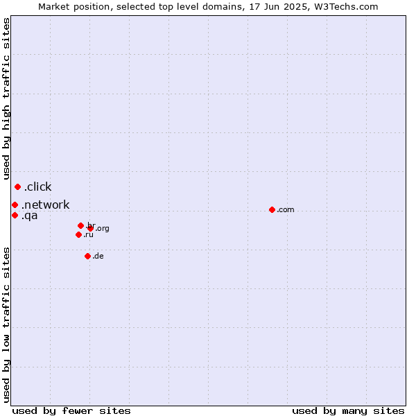 Market position of .click (Click) vs. .network (Network) vs. .qa (Qatar)
