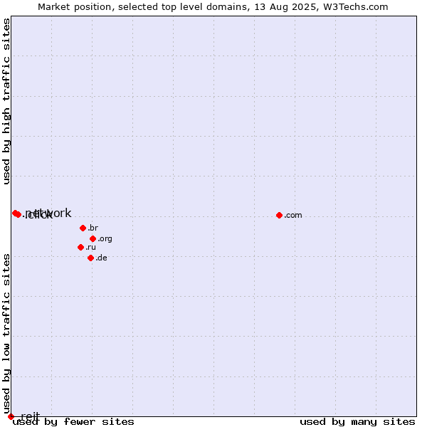 Market position of .click (Click) vs. .network (Network) vs. .reit (Real Estate Investment Trusts)