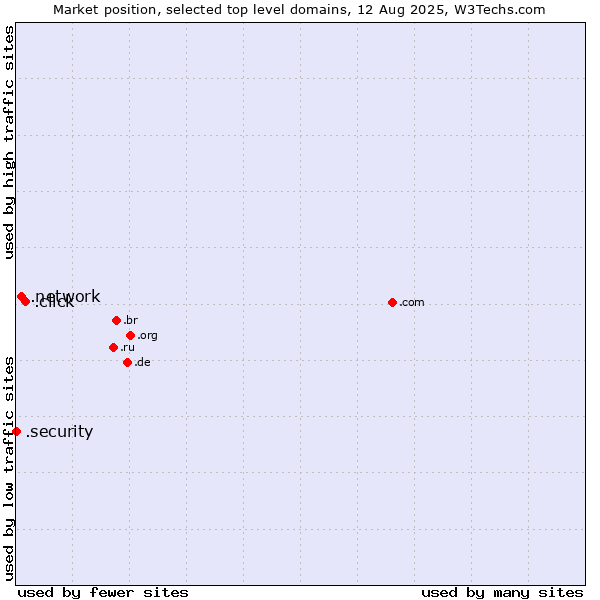 Market position of .click (Click) vs. .network (Network) vs. .security (Security industry)