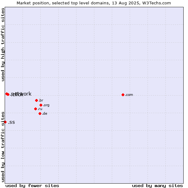 Market position of .click (Click) vs. .network (Network) vs. .ss (South Sudan)