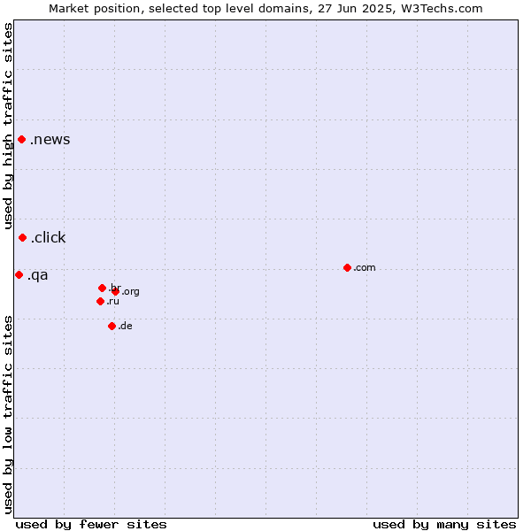 Market position of .click (Click) vs. .news (News) vs. .qa (Qatar)