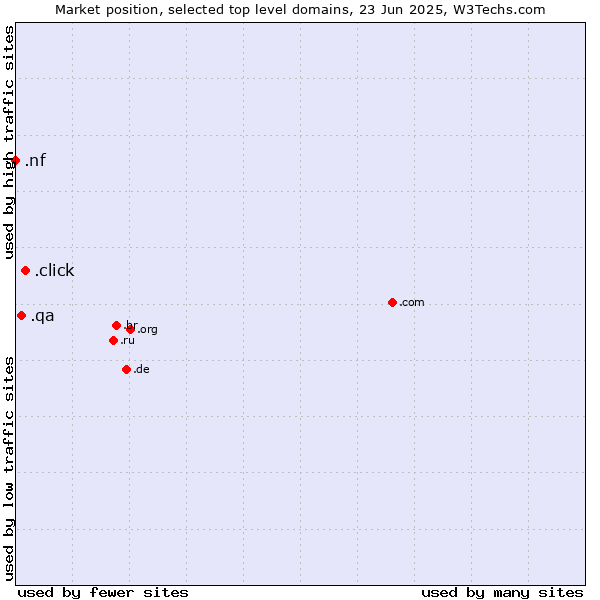 Market position of .click (Click) vs. .qa (Qatar) vs. .nf (Norfolk Island)