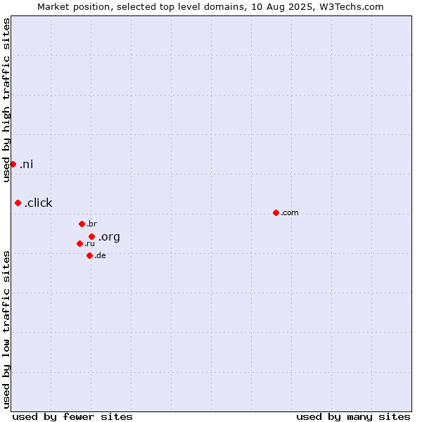 Market position of .org (Organizations) vs. .click (Click) vs. .ni (Nicaragua)