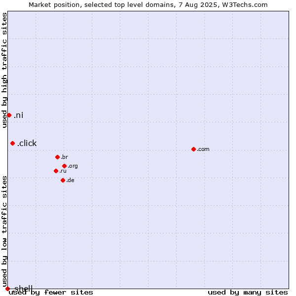 Market position of .click (Click) vs. .ni (Nicaragua) vs. .shell (Shell brand)