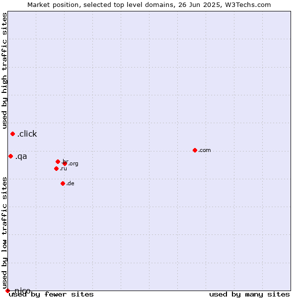 Market position of .click (Click) vs. .qa (Qatar) vs. .nico (Nico brand)