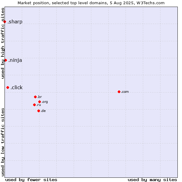 Market position of .click (Click) vs. .ninja (Ninja) vs. .sharp (Sharp brand)