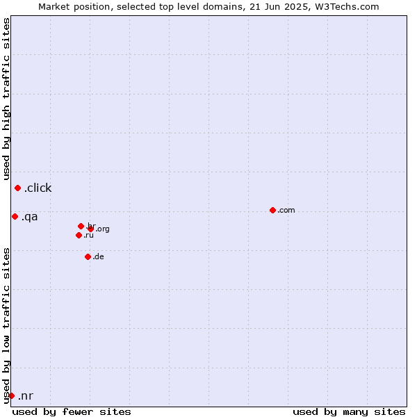 Market position of .click (Click) vs. .qa (Qatar) vs. .nr (Nauru)