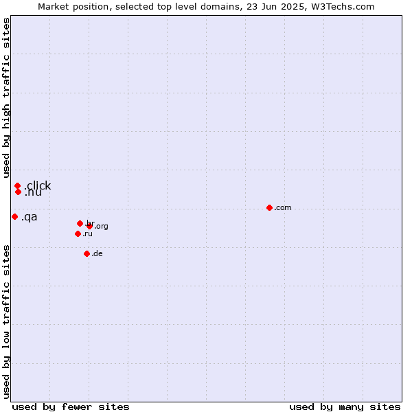 Market position of .nu (Niue) vs. .click (Click) vs. .qa (Qatar)