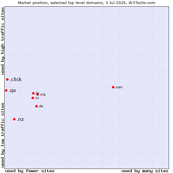 Market position of .nz (New Zealand) vs. .click (Click) vs. .qa (Qatar)